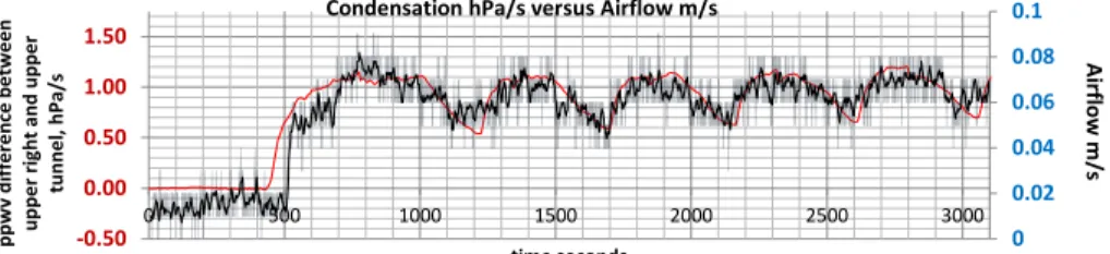 Figure 8. Experiment 3 (6 March 2015). The profile of the inverse change in the partial pressure of water vapour, hPa s − 1 (red) shows the peaks corresponding with peaks in the airflow m s − 1 (blue)