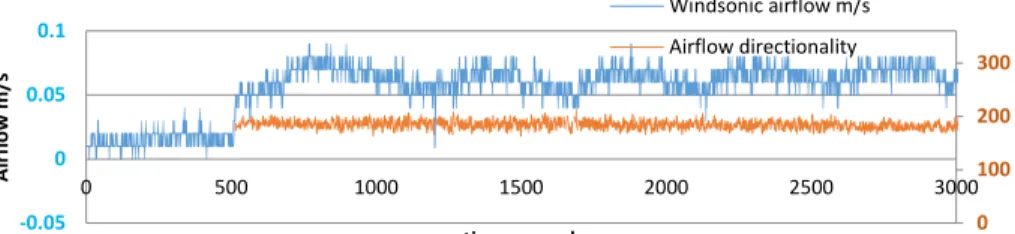 Figure 9. Experiment 3 (6 March 2015). The low external temperatures lead to pulsing of the thermostatically controlled compressor