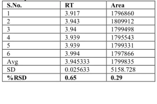 Table 4. Results of repeatability analysis (Method precision and System precision) 