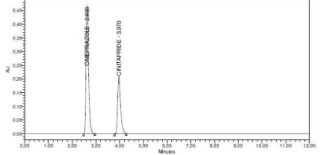 Figure 6. Specificity Chromatograms of Omeprazole and Cinitapride 