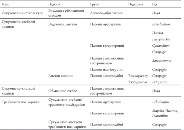 Table 2. Classiication of life forms of succulent plants from the family Asclepiadaceae.