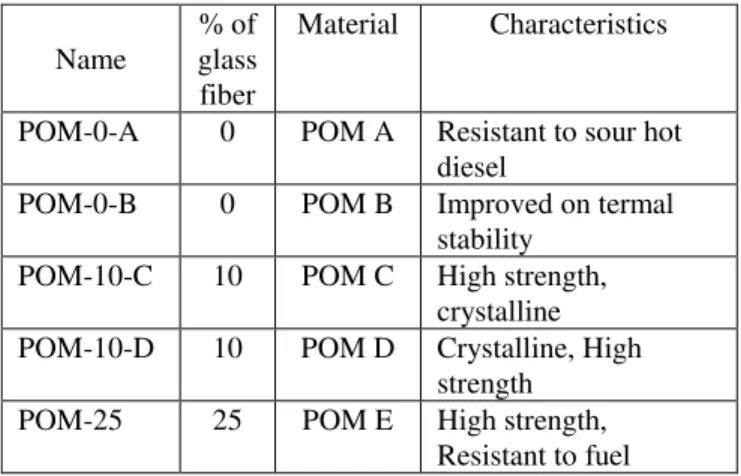 Table 1.  Materials  Name  % of  glass  fiber  Material  Characteristics 