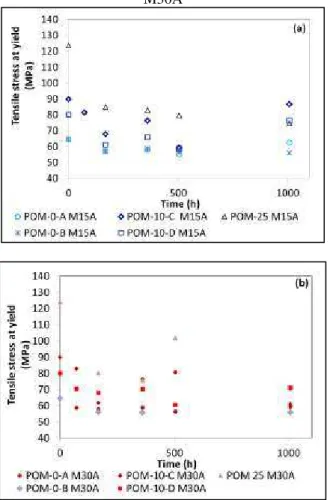 Figure 2. Tensile stress at break: a) in M15A and b) in  M30A . 