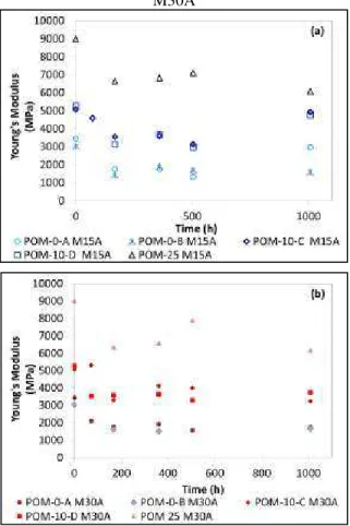 Figure 3. Young’s Modulus: a) in M15A and b) in  M30A