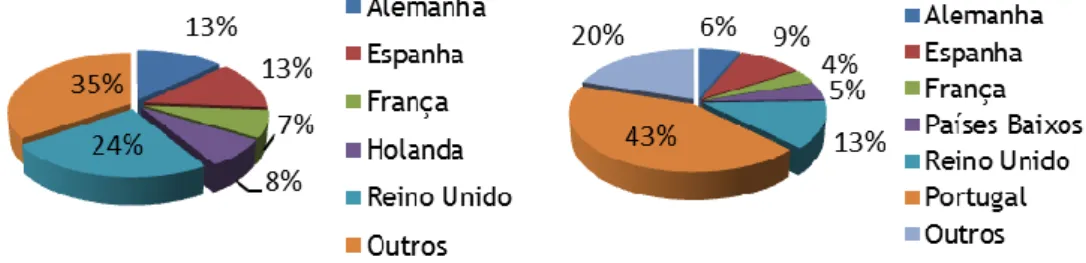 Gráfico 4. Dormidas registadas em Portugal, por país emissor, em 2011  Fonte: Elaboração própria baseada em dados do INE  