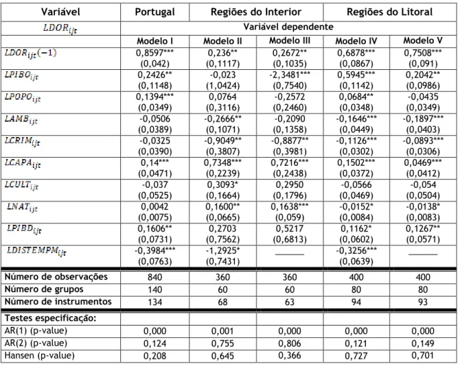 Tabela 2. Resultados das regressões – GMM em Sistema: Determinantes da procura turística internacional  do destino Portugal Continental 
