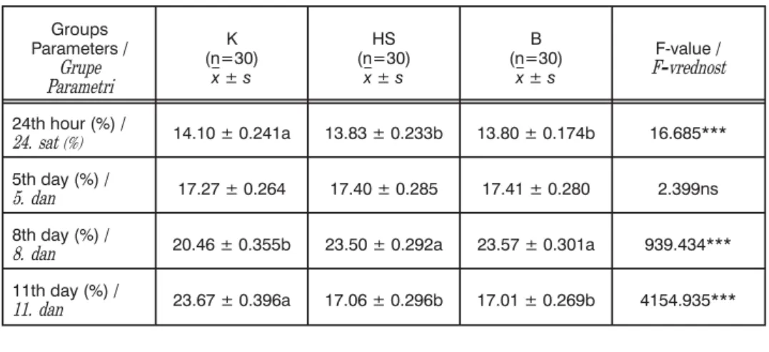 Table 2. Meat colour measurement with Minolta / Tabela 2. Merenje boje mesa koriste}i Minoltu Groups Parameters / Grupe Parametri K (n=30)x ± s HS (n=30)x ± s B (n=30)x ± s F-value / F-vrednost L 64.17 ± 2.283a 43.93 ± 2.601c 49.02 ± 4.189b 112.659*** a 16