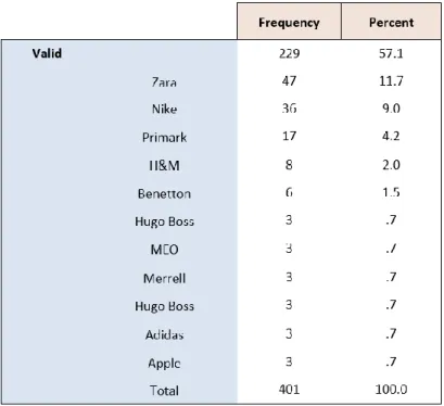 Table  5 – Frequency of answer for the question” Please tell us the name of the brand?” 