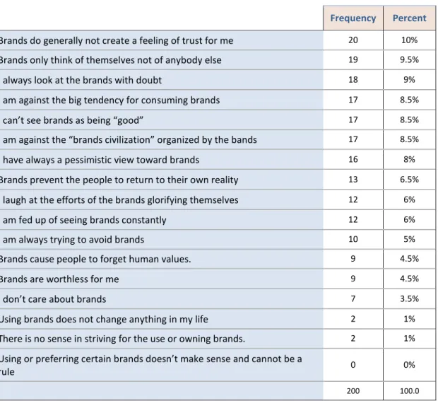 Table  11  – Ranking of the 17 items by 20 cynical consumers   