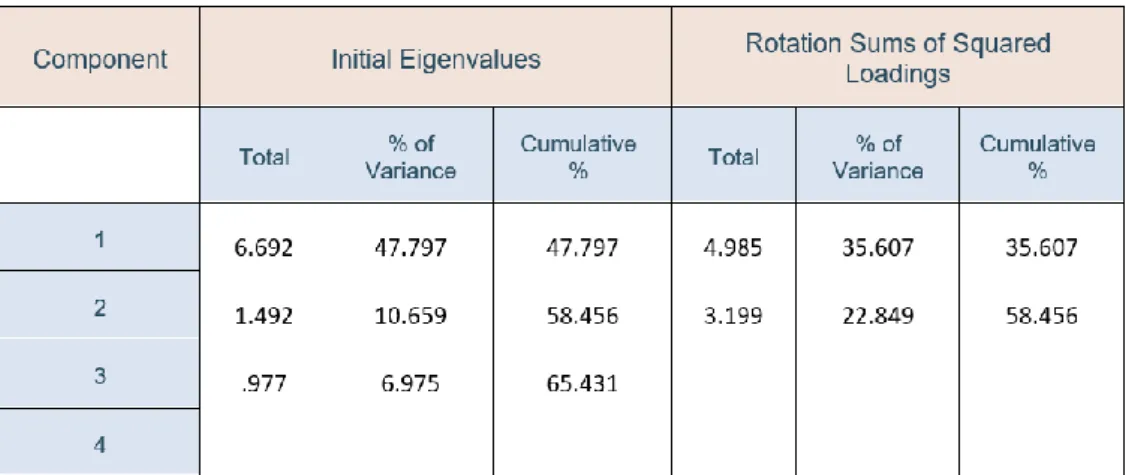 Table  13 – Variance Explained (14 items) Source – Output from SPSS 