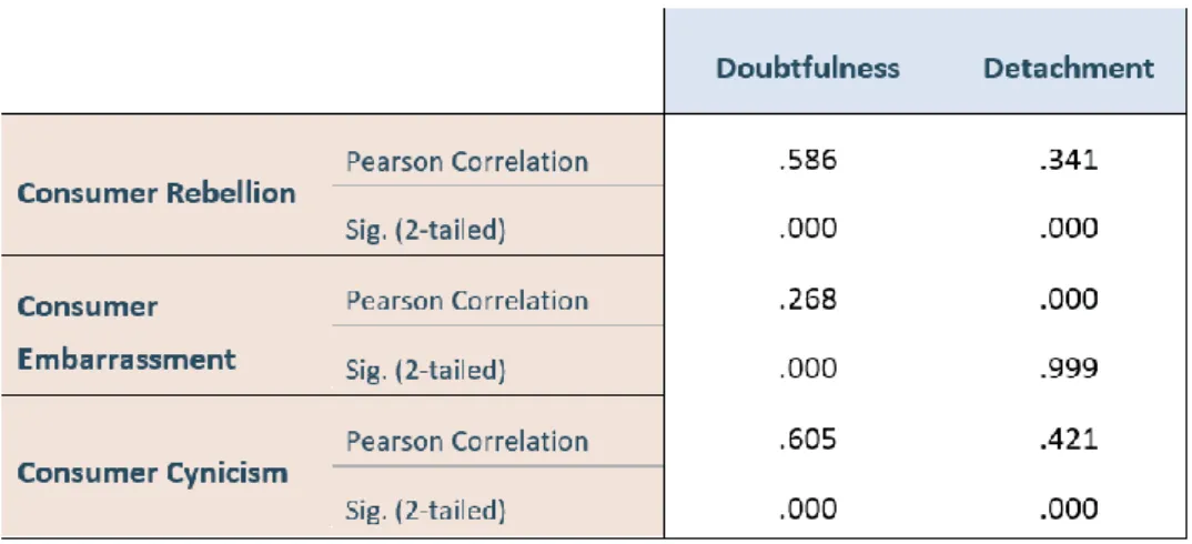 Table  15 - Pearson Correlation (Brand Cynicism) 