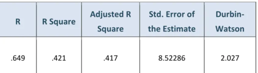 Table  21 – Multiple linear Regression (Brand Cynicism) 
