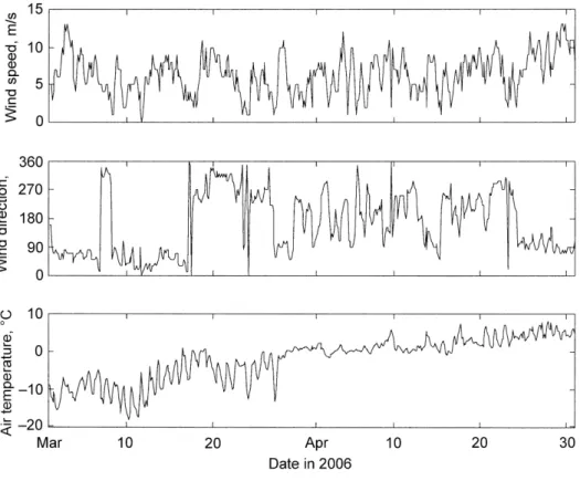 Fig. 2. Wind speed (upper), wind direction (middle), and air temperature (bottom) at Helsinki in March–April 2006