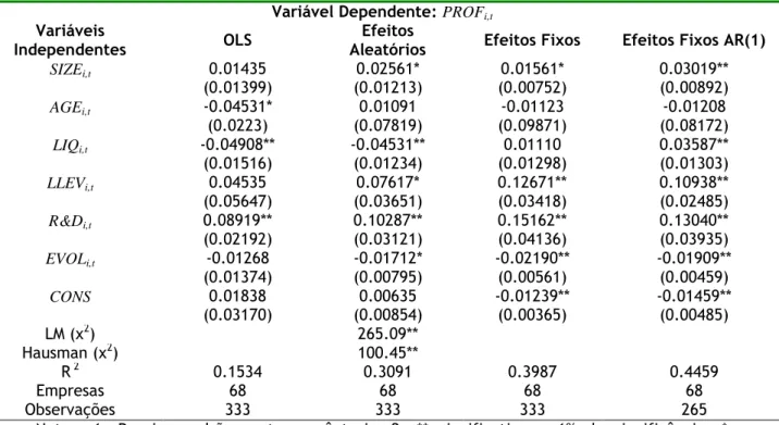 Tabela 5: Determinantes da Rendibilidade - Modelos de Painel Estáticos  Variável Dependente: PROF i,t
