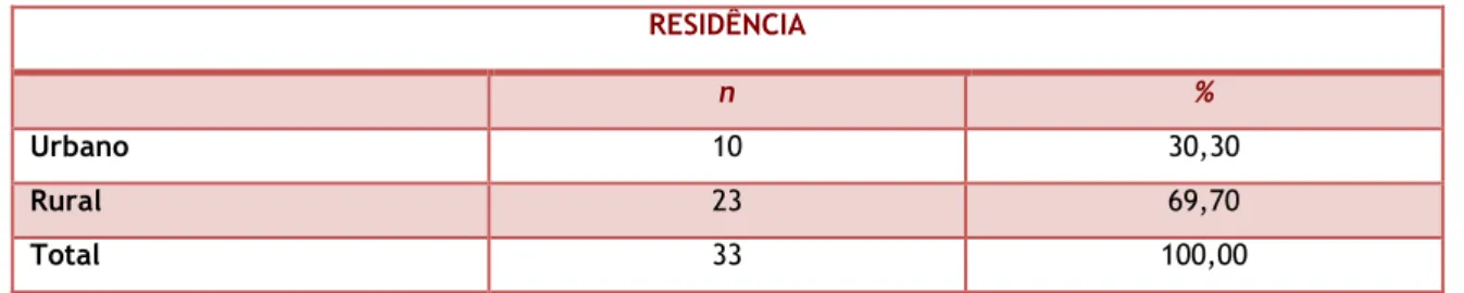 Tabela 2 - Distribuição da amostra segundo o local de residência. 