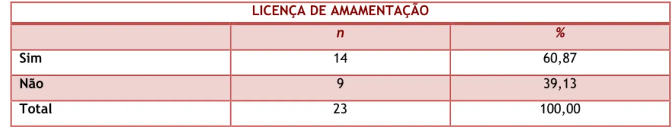 Tabela 9 - Distribuição da amostra segundo a duração da licença de amamentação. 