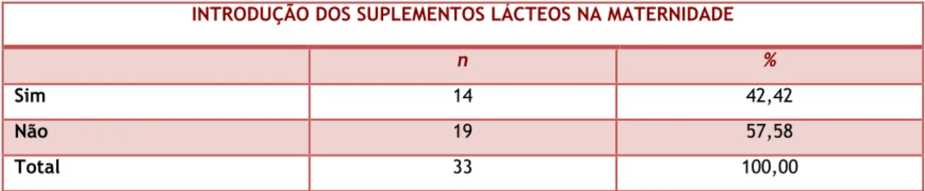 Tabela 20 - Distribuição da amostra segundo a introdução de suplementos lácteos na maternidade