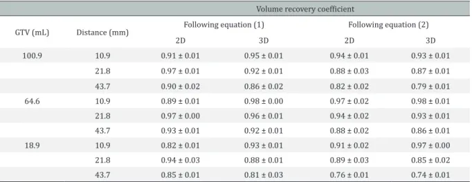 Table 3.  Volume recovery coefficients of the ITV measured  for the three lung tumor models moving in six different motions.