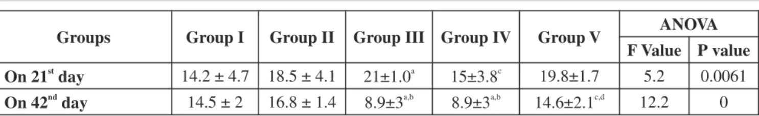 Table 1: Effect of Ethanolic Extract of Emblica officinalis on Percent Body Weight Gain