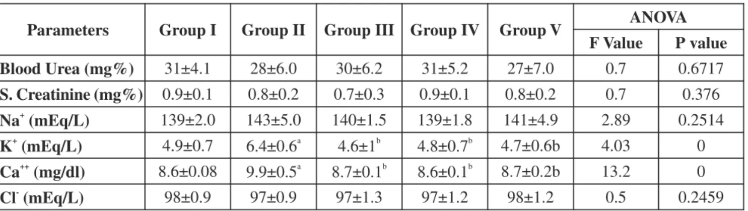 Table 3: Effect of Ethanolic Extract of Emblica officinalis on Kidney Markers and Serum Electrolytes
