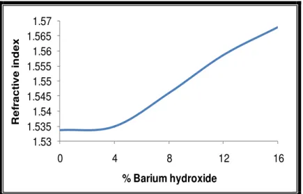 Figure 7:Effect of barium hydroxide on refractive index of acrylic acid. The refractive index increases as  the percentage of barium hydroxide is increased 
