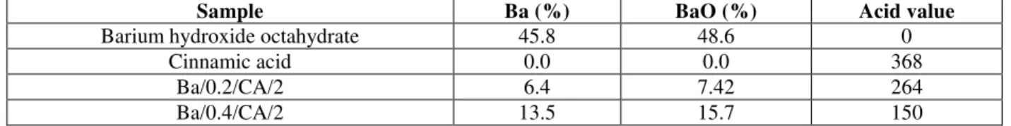 Table 9: Results of barium (% by weight) and barium oxide (% by weight) in barium cinnamate