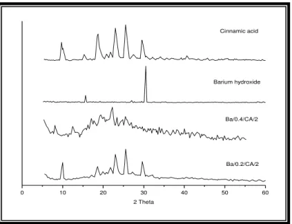 Figure 11: XRD pattern of barium hydroxide, cinnamic acid and barium hydroxide-cinnamic acid
