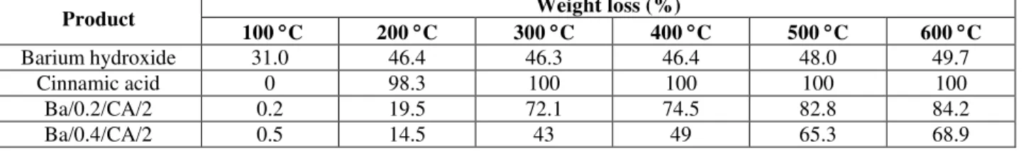 Table 10: Weight loss (%) due to decomposition of barium hydroxide, cinnamic acid and barium cinnamate 