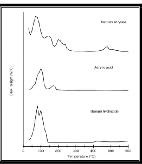 Figure 2: DTG thermograms of barium hydroxide, acrylic acid and barium hydroxide-acrylic acid indicate formation of new peaks 