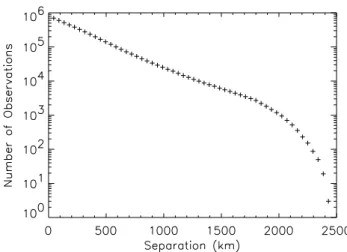 Fig. 1. The number of 1v measurements as a function of separation l used in the calculation of S for the unconditioned data.