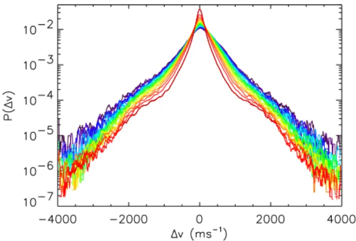 Fig. 3. PDFs of 1v used in the calculation of structure functions for separations from 1 (red) to 20 (black) range cells (45–900 km).