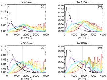 Fig. 4. Partial distributions showing the proportion of S n to come from each 100 m s − 1 1v bin