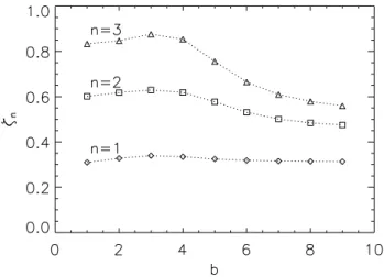 Fig. 7. Peaks of the PDFs of 1v as a function of separation l (diamonds). The red line shows a straight line fitted to the  power-law region of the P (0) line.