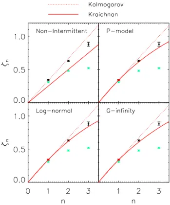 Fig. 8. S 1 , S 2 and S 3 calculated from the conditioned plasma ve- ve-locity data (black and red points) compared to eight different  turbu-lence models