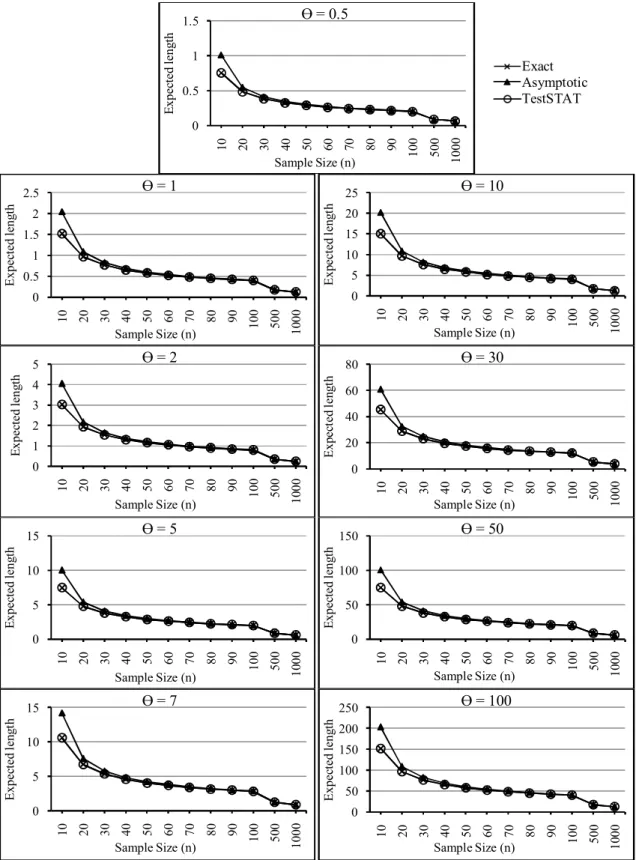 Fig 2. Expected lengths of the three confidence intervals for   = 0.5, 1, 2, 5, 7, 10, 30, 50 and 100