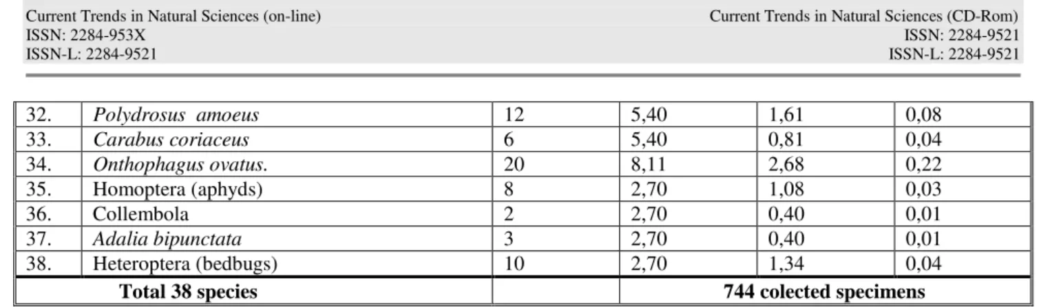 Table 6. The structure entomofauna collected of plum plantations, farm V.Adamachi the variety Rivers early în  2014, groups of taxons 