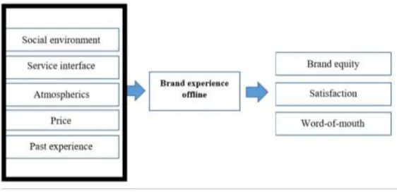 Figure 4 : Brand experience scheme 