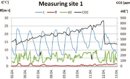 Figure 2. Monitoring Site 1 results for beginning of April 2009.