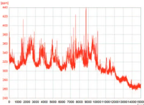 Table 1. CO 2  sensor technical data (concentration measu- measu-rement) 