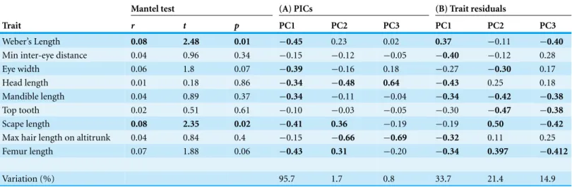 Table 3 Results of Mantel tests and summation of principal components analysis performed (A) residuals of phylogenetically independent contrasts (PICs), and (B), residuals of log-transformed traits regressed against log body length showing the coefficients