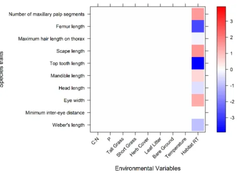 Figure 2 A graphical representation of the 4th corner interaction coefficients for the abundance model