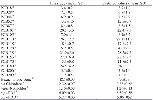 Table 1. The results of certified reference material (EC-4 and SRM 1941a) analysis (n=10) in  comparison with the certified values (ng/g dry wt.) 