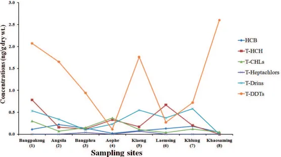 Figure  3.  Organochlorine  pesticide  concentrations  (ng/g  dry  wt.)  in  sediment  from  the  east  coast  of  Thailand 