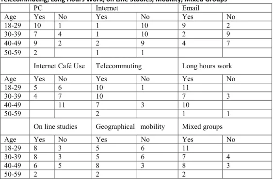 Table 5: Possession of PC at Home or at Work, Internet Connection, Email,  Telecommuting, Long Hours Work, on Line Studies, Mobility, Mixed Groups 
