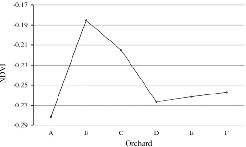 Figure 1. The mean value of NDVI in studied olive orchards 