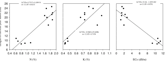 Figure 3. Relationship between length of current-year shoot (LCYS) and N, K, EC e  in the  orchards 