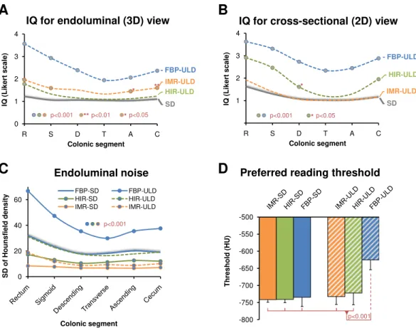 Figure 1 Image quality (IQ) ratings for endoluminal (A) and cross-sectional (B) view for each colonic segment (1 = excellent, 5 = unevaluable) compared to the standard dose (SD) acquisitions (grey), which are represented as average from FBP-SD, HIR-SD, IMR