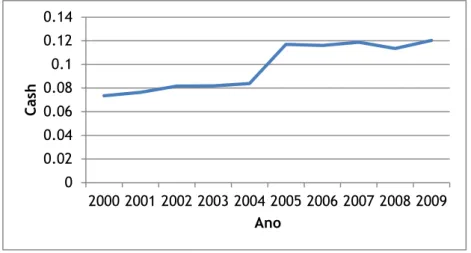 Gráfico 1 – Média dos cash holdings ao longo do período da amostra (2000-2009) 