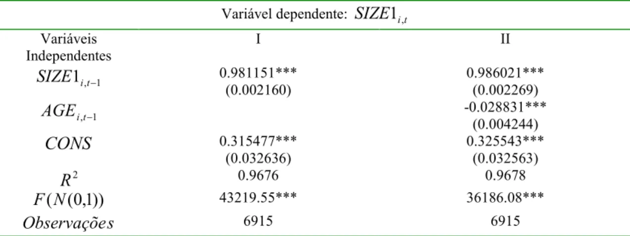 Tabela 3: Teste Clássico e Idade – Variável Dependente: SIZE 1 i , t