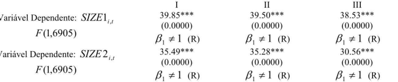 Tabela 8: Teste de Chow à “Lei” de Gibrat´s – Todas as Variáveis e  INT i , t − 1 Linear 